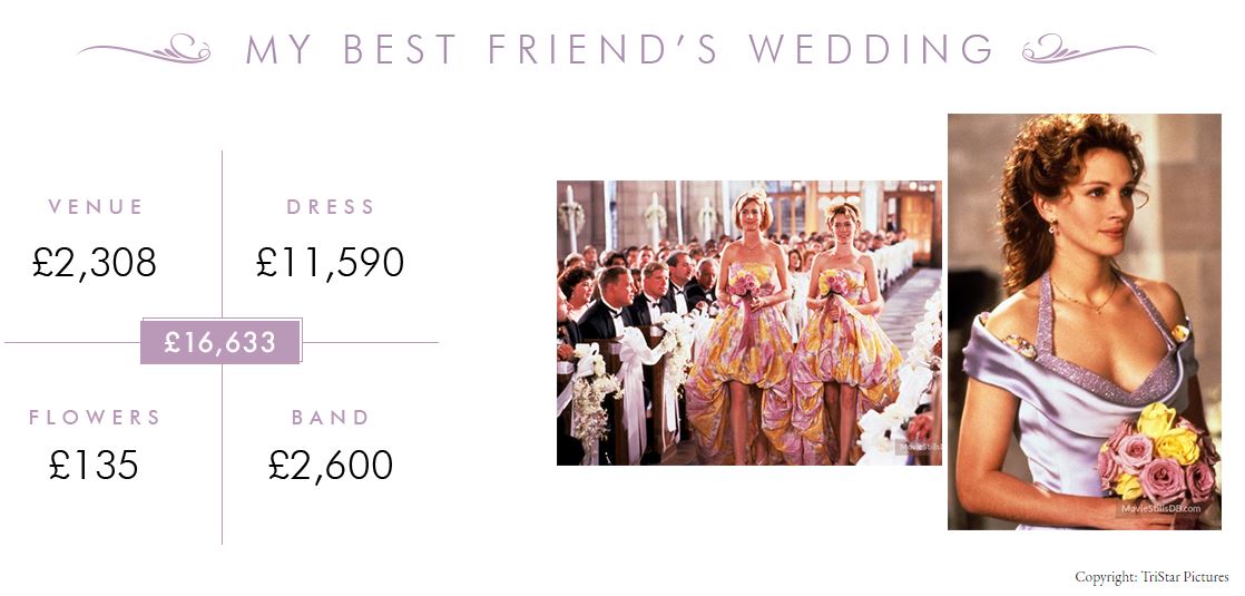 wedding movie costs