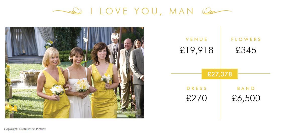 wedding movie costs