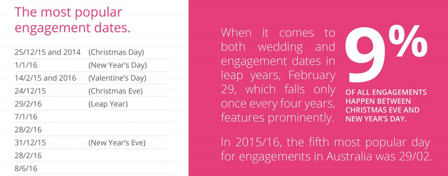 popular engagement dates