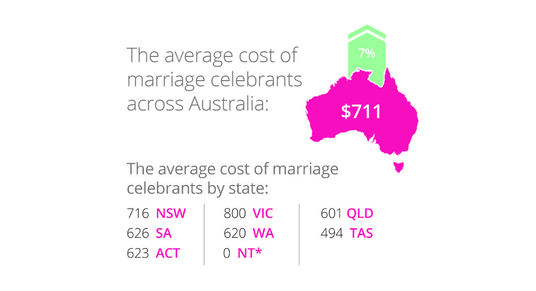 marriage celebrant cost