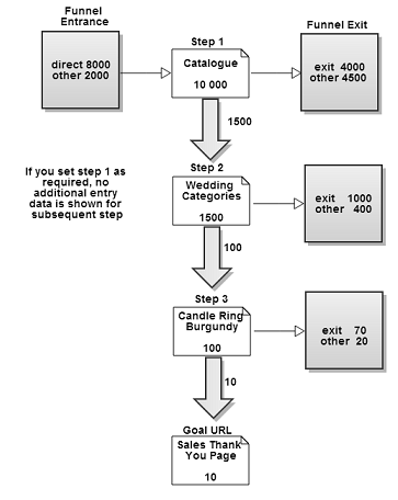 Funnel visualization flowchart