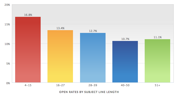 MailerMailer email marketing open rates