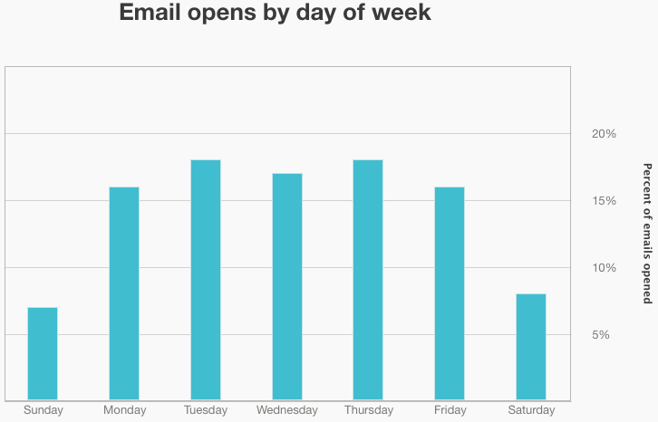 best send times for email marketing