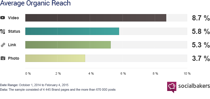 increasing organic reach with video