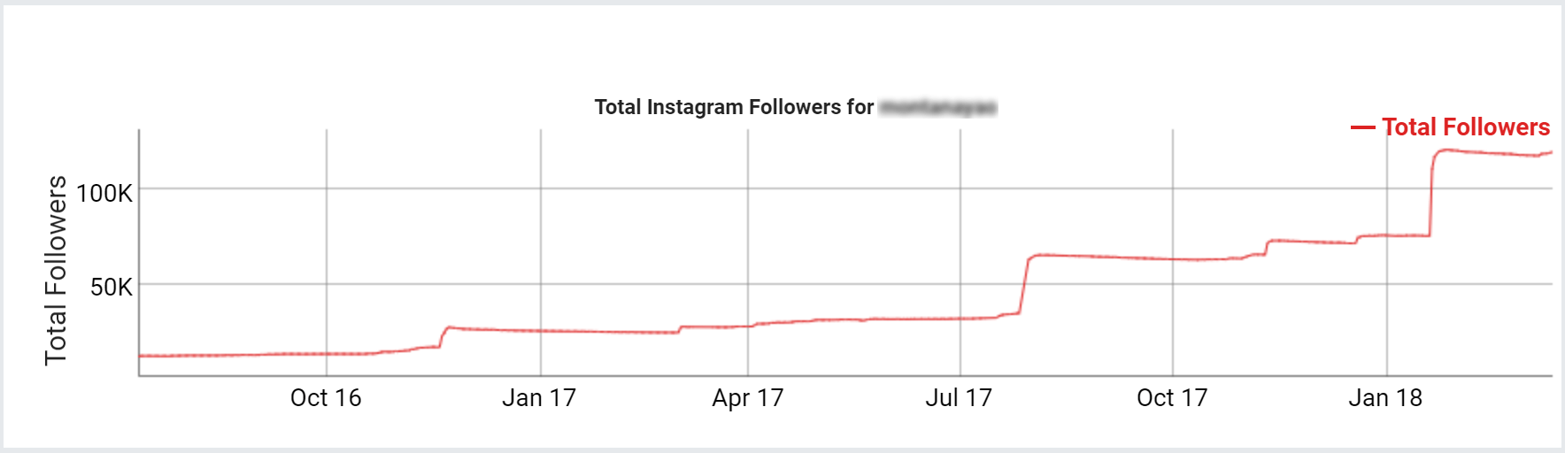 fakefollowers graph 1