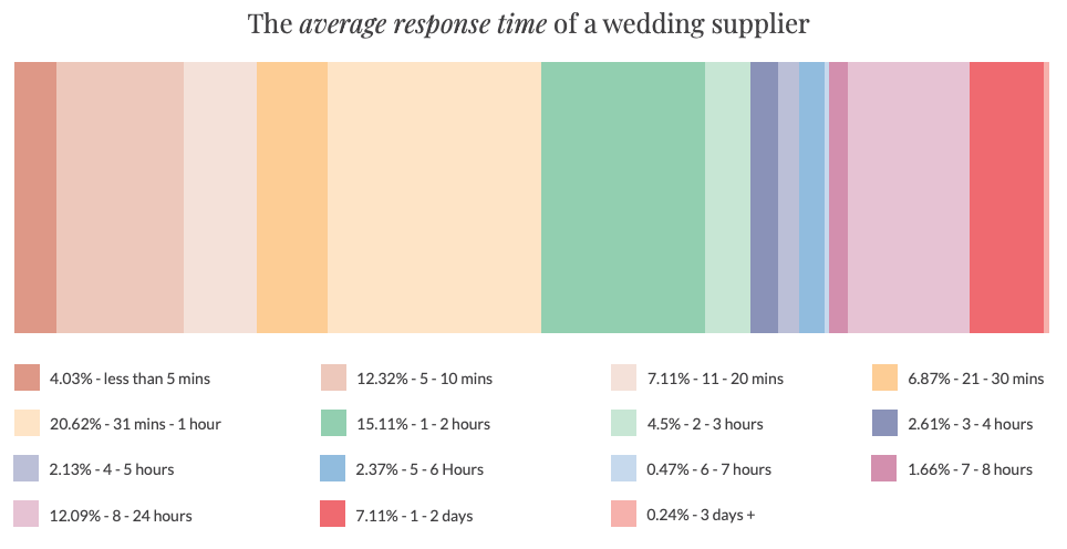 Average response time of a wedding supplier to enquiries