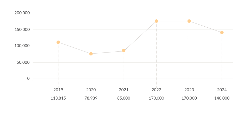 Projected weddings growth in Australia in 2022, 2023 and 2024