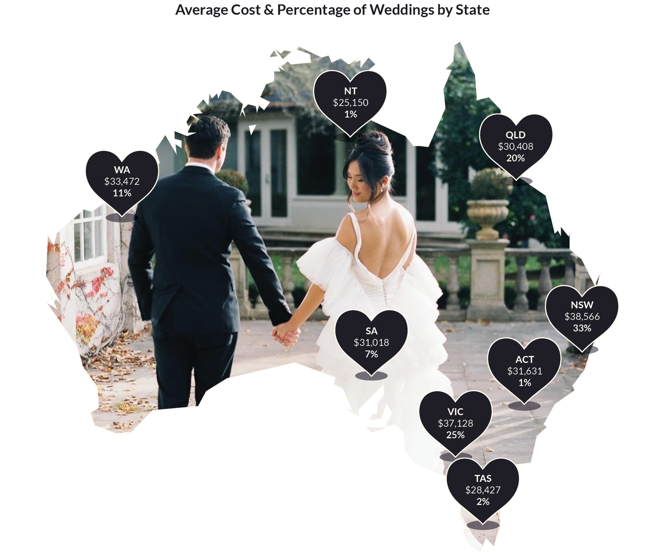 How Much Does a Wedding Cost in Australia? [2025 Update]