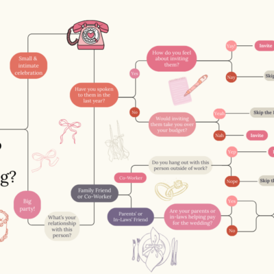 who should i invite to the wedding ultimate quiz