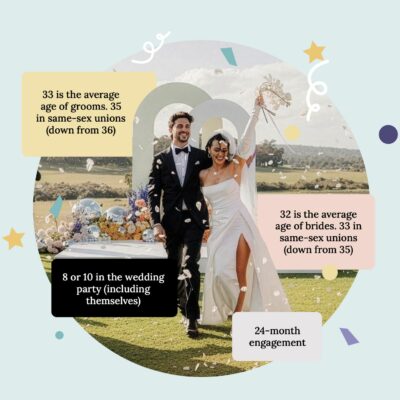 2026 wedding industry